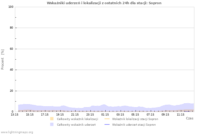 Wykresy: Wskaźniki uderzeń i lokalizacji