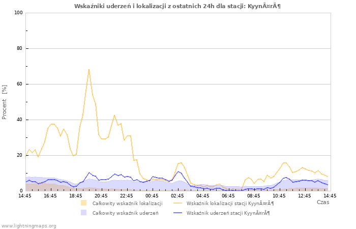 Wykresy: Wskaźniki uderzeń i lokalizacji