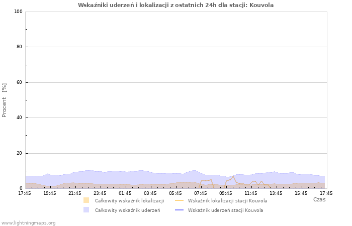 Wykresy: Wskaźniki uderzeń i lokalizacji