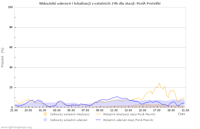 Wykresy: Wskaźniki uderzeń i lokalizacji