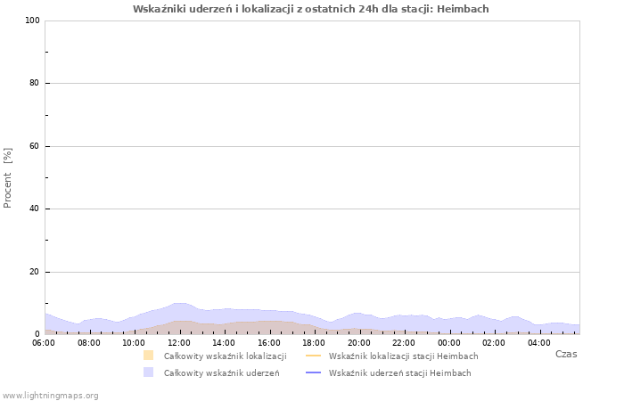 Wykresy: Wskaźniki uderzeń i lokalizacji