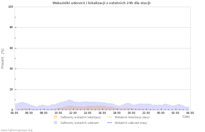 Wykresy: Wskaźniki uderzeń i lokalizacji