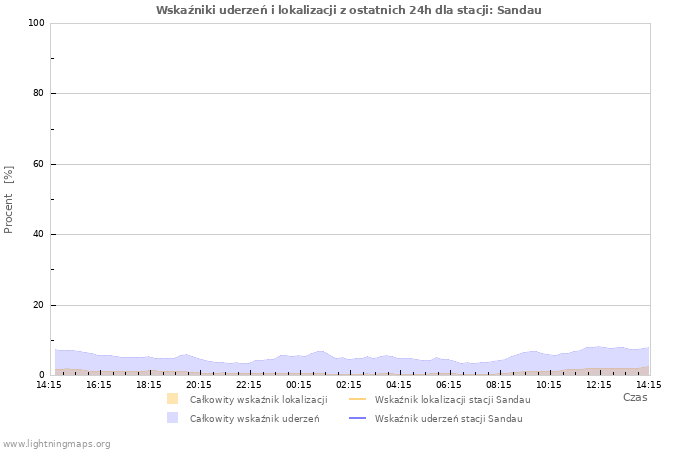 Wykresy: Wskaźniki uderzeń i lokalizacji