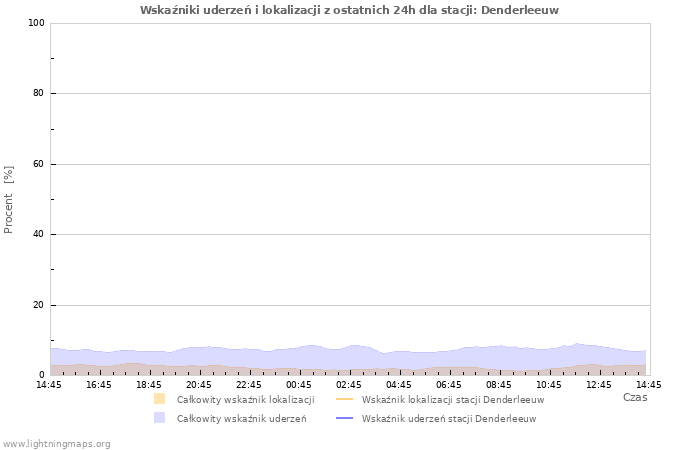 Wykresy: Wskaźniki uderzeń i lokalizacji