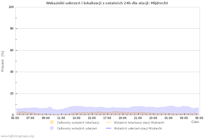 Wykresy: Wskaźniki uderzeń i lokalizacji