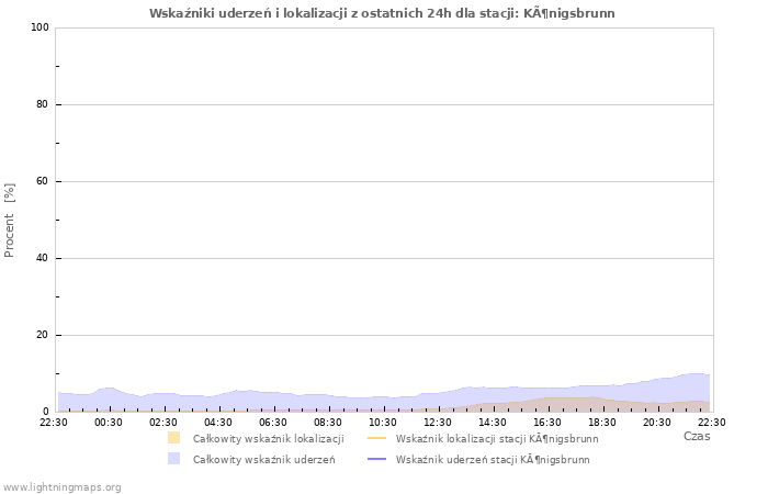 Wykresy: Wskaźniki uderzeń i lokalizacji