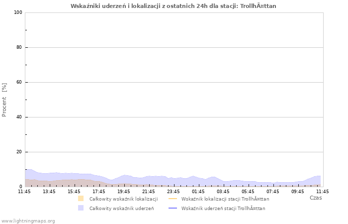 Wykresy: Wskaźniki uderzeń i lokalizacji