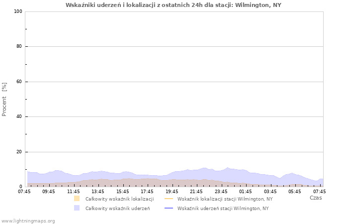 Wykresy: Wskaźniki uderzeń i lokalizacji