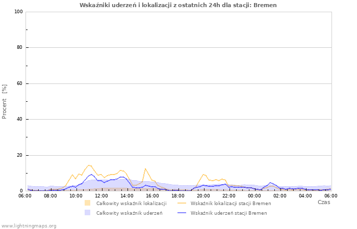 Wykresy: Wskaźniki uderzeń i lokalizacji