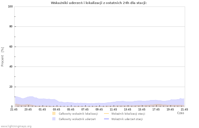 Wykresy: Wskaźniki uderzeń i lokalizacji