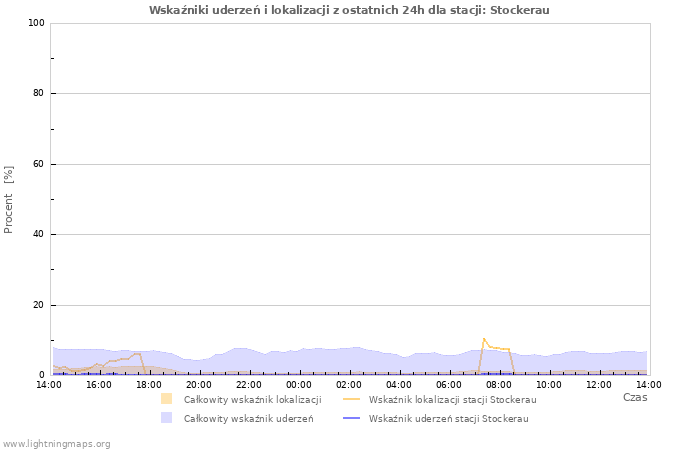 Wykresy: Wskaźniki uderzeń i lokalizacji