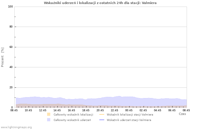 Wykresy: Wskaźniki uderzeń i lokalizacji