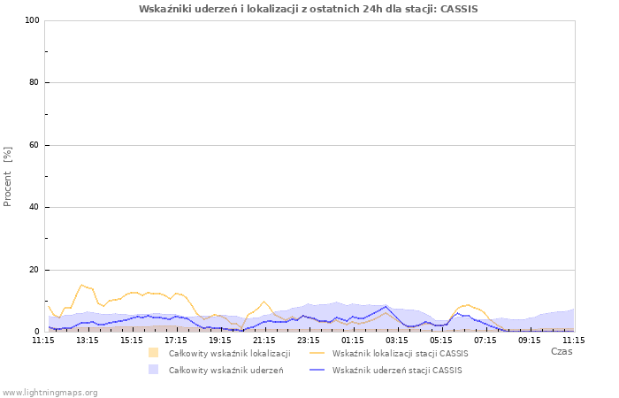 Wykresy: Wskaźniki uderzeń i lokalizacji