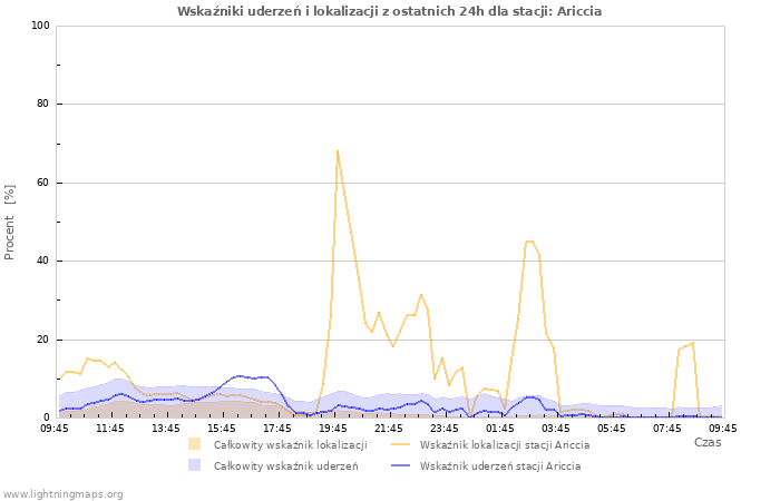 Wykresy: Wskaźniki uderzeń i lokalizacji