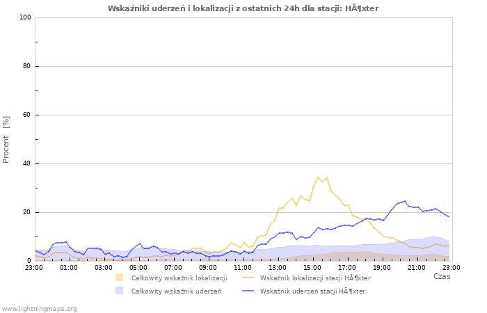 Wykresy: Wskaźniki uderzeń i lokalizacji