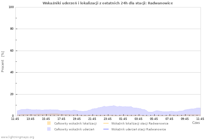 Wykresy: Wskaźniki uderzeń i lokalizacji