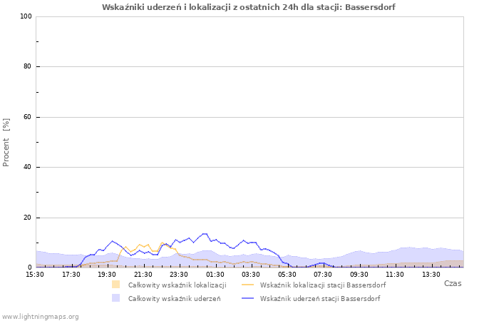 Wykresy: Wskaźniki uderzeń i lokalizacji