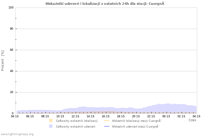 Wykresy: Wskaźniki uderzeń i lokalizacji