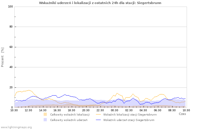 Wykresy: Wskaźniki uderzeń i lokalizacji