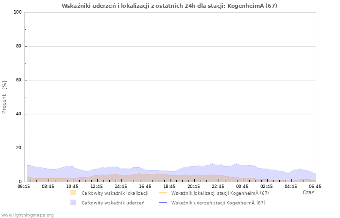 Wykresy: Wskaźniki uderzeń i lokalizacji