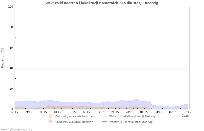 Wykresy: Wskaźniki uderzeń i lokalizacji