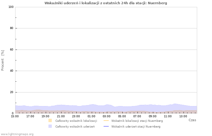 Wykresy: Wskaźniki uderzeń i lokalizacji