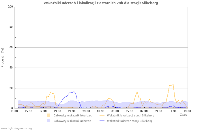 Wykresy: Wskaźniki uderzeń i lokalizacji