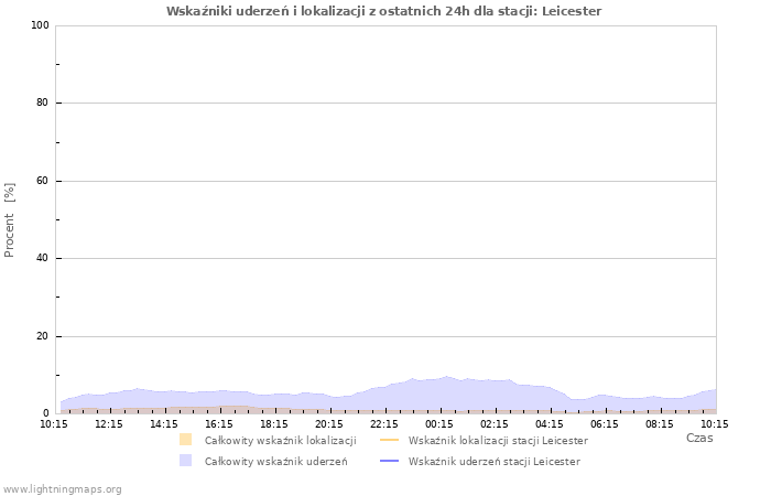 Wykresy: Wskaźniki uderzeń i lokalizacji