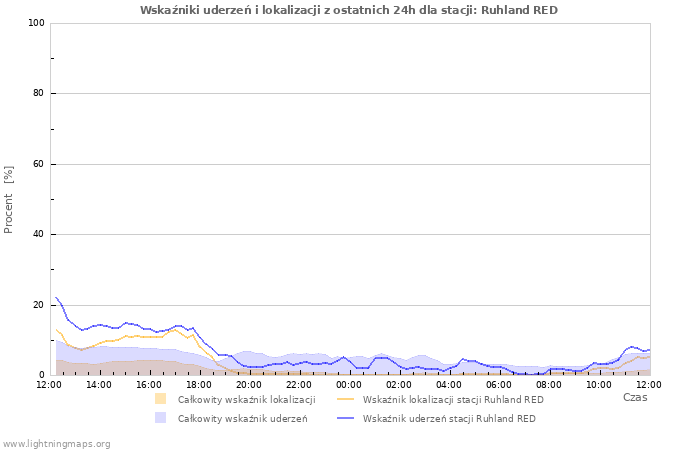 Wykresy: Wskaźniki uderzeń i lokalizacji