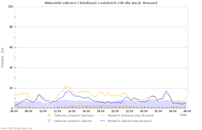 Wykresy: Wskaźniki uderzeń i lokalizacji