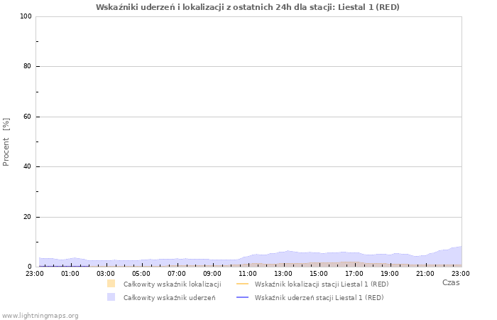 Wykresy: Wskaźniki uderzeń i lokalizacji