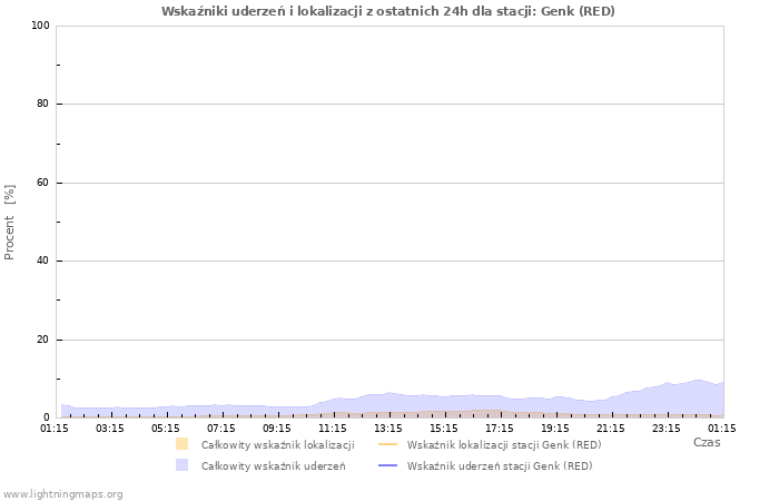 Wykresy: Wskaźniki uderzeń i lokalizacji