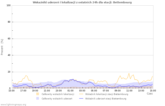 Wykresy: Wskaźniki uderzeń i lokalizacji