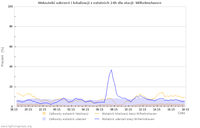 Wykresy: Wskaźniki uderzeń i lokalizacji