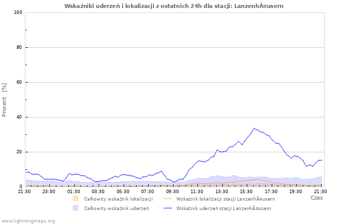 Wykresy: Wskaźniki uderzeń i lokalizacji