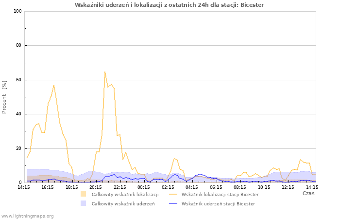 Wykresy: Wskaźniki uderzeń i lokalizacji