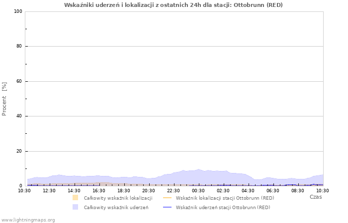 Wykresy: Wskaźniki uderzeń i lokalizacji