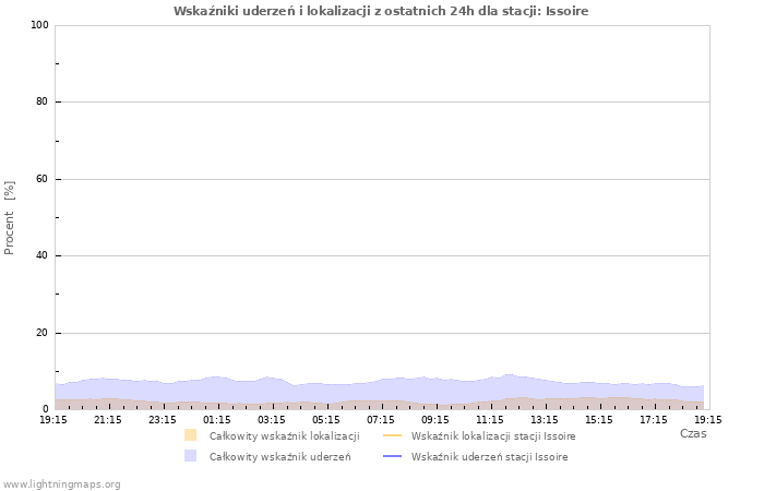 Wykresy: Wskaźniki uderzeń i lokalizacji