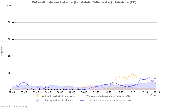 Wykresy: Wskaźniki uderzeń i lokalizacji