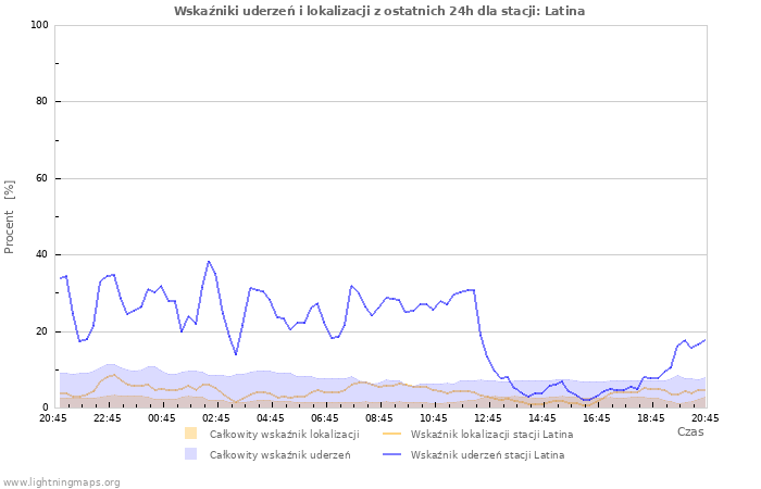 Wykresy: Wskaźniki uderzeń i lokalizacji