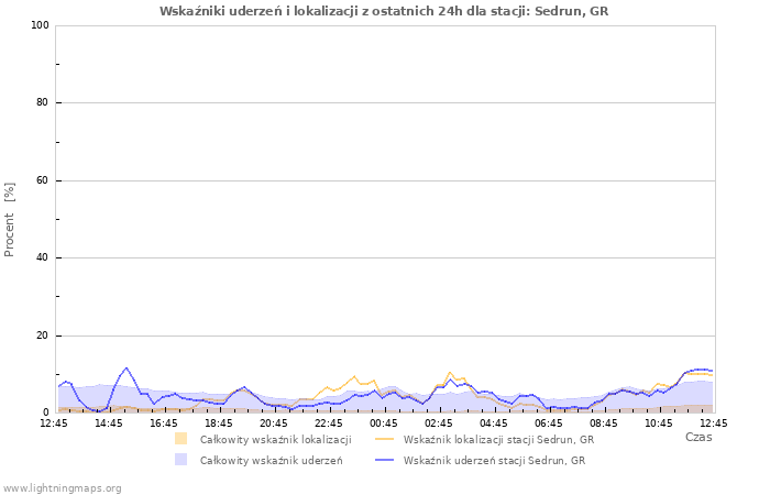 Wykresy: Wskaźniki uderzeń i lokalizacji