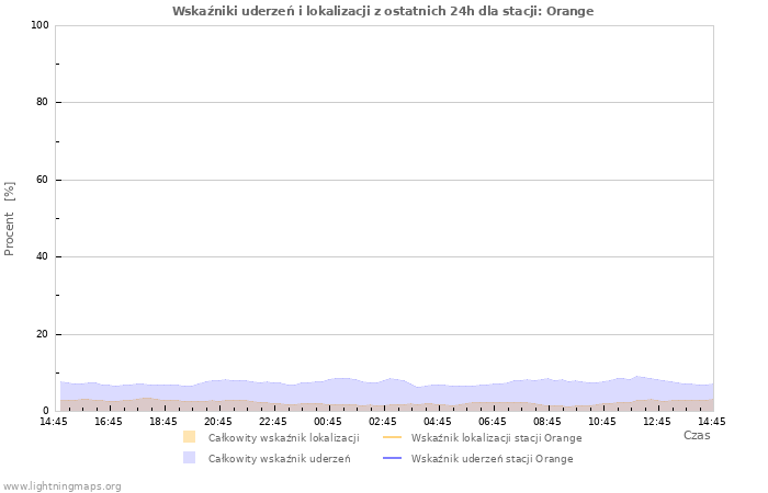 Wykresy: Wskaźniki uderzeń i lokalizacji