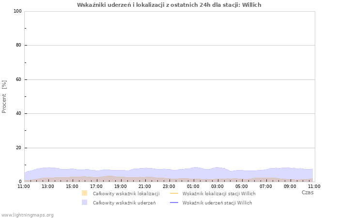 Wykresy: Wskaźniki uderzeń i lokalizacji