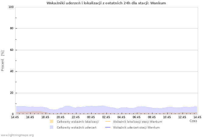 Wykresy: Wskaźniki uderzeń i lokalizacji