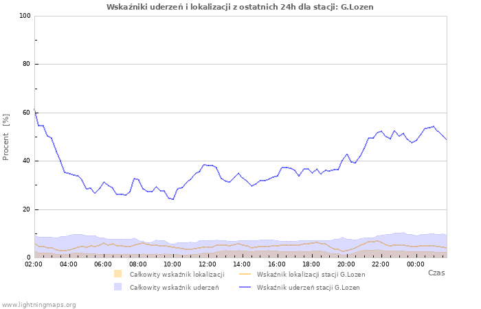 Wykresy: Wskaźniki uderzeń i lokalizacji