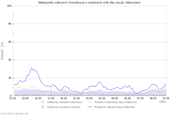 Wykresy: Wskaźniki uderzeń i lokalizacji