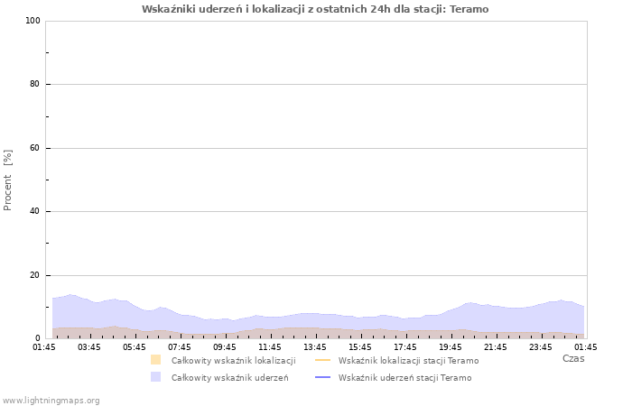 Wykresy: Wskaźniki uderzeń i lokalizacji