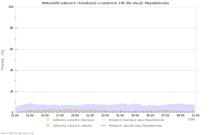 Wykresy: Wskaźniki uderzeń i lokalizacji