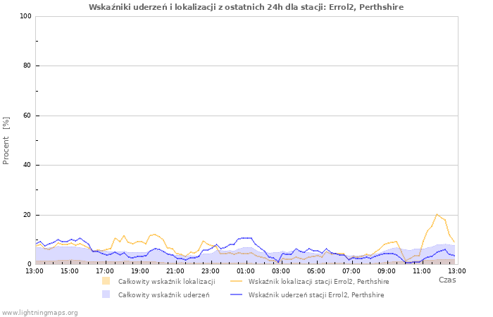 Wykresy: Wskaźniki uderzeń i lokalizacji