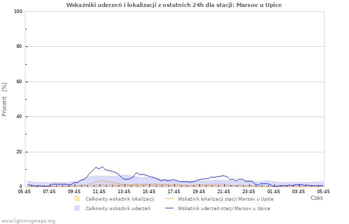 Wykresy: Wskaźniki uderzeń i lokalizacji